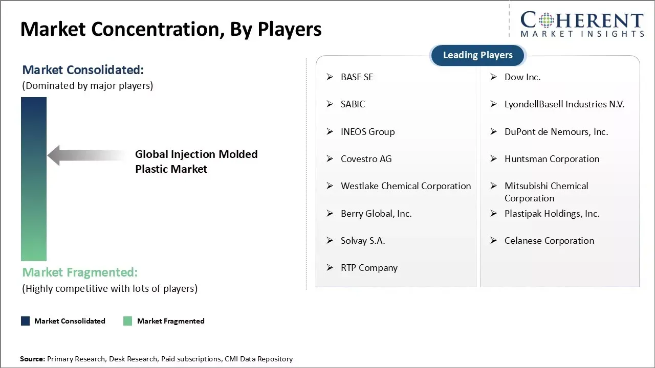 Injection Molded Plastics Market Concentration By Players Injection Molded Plastics Market Concentration By Players